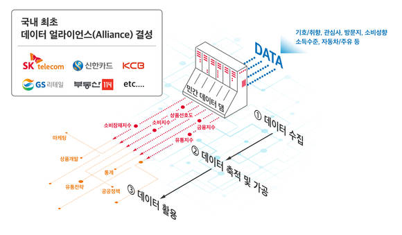 ▲신한카드가 추진하는 데이터사업 얼라이언스 / 사진=신한카드