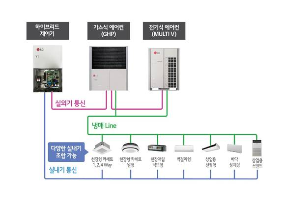 ▲LG전자가 국내 최초로 출시한 ‘하이브리드 히트펌프 시스템 에어컨’ 구성도 / 자료=LG전자