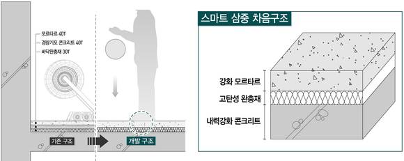 ▲스마트 3중 차음구조 시스템 / 사진=대우건설