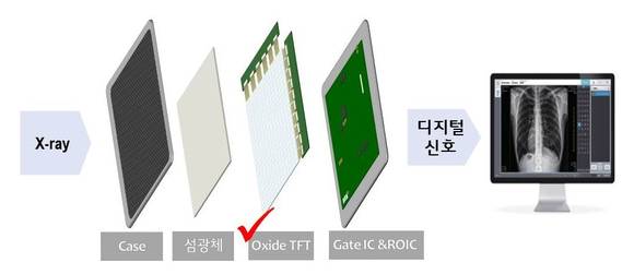 ▲산화물(Oxide) TFT DXD 개념도 / 자료=LG디스플레이