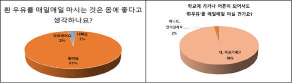 ▲2020년 유아 대상 우유마시기 습관 길러주기 교육 설문조사 결과 / 사진=대한영양사협회