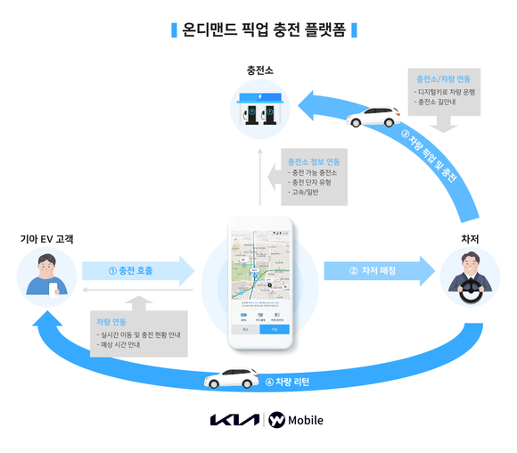 ▲온디맨드 픽업 충전 플랫폼 서비스 시나리오 / 사진=기아