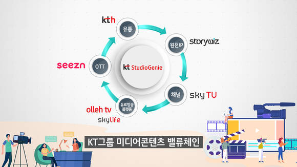 ▲KT그룹 미디어콘텐츠 밸류체인 / 자료=KT