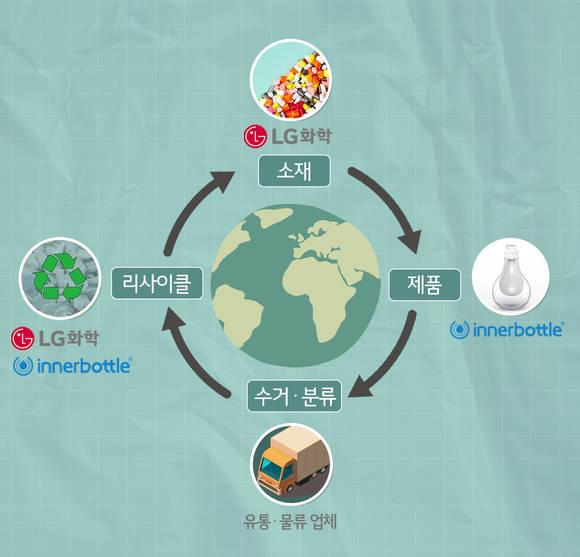 ▲LG화학과 이너보틀의 플라스틱 에코 플랫폼 / 사진=LG화학
