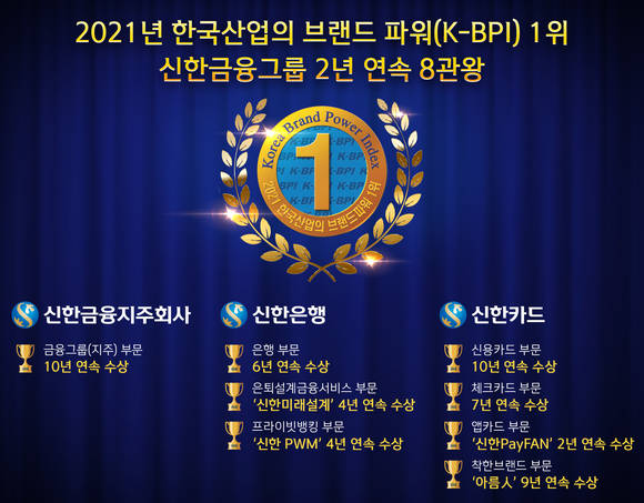 ▲신한금융그룹이 브랜드파워(K-BPI) 조사에서 8개 부문에서 1위 수상했다. / 사진=신한금융그룹
