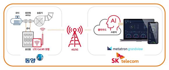 ▲SK텔레콤과 동양이 제공하는 AI·클라우드 기반의 스마트 공장 솔루션 구독형 서비스 개요 / 사진=SK텔레콤
