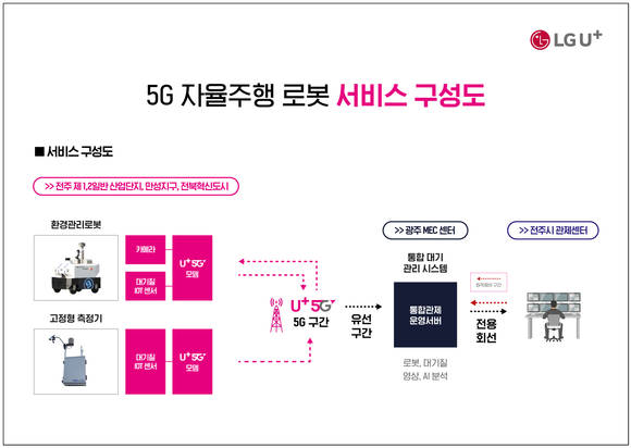 ▲5G 자율주행로봇 서비스 구성도 / 자료=LG유플러스