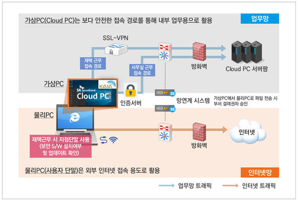 ▲SK브로드밴드가 클라우드 PC를 공급하는 국토교통과학기술진흥원의 망 분리 구조 / 자료=SK브로드밴드