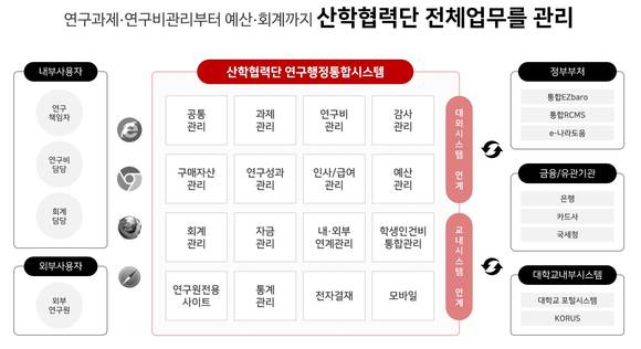 ▲웹케시가 4개 대학 산학협력단에 구축한 연구행정통합시스템(rERP) 개요 / 자료=웹케시