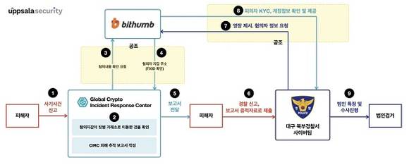 ▲웁살라시큐리티-빗썸-경찰 공조 내용 이미지 / 사진=빗썸