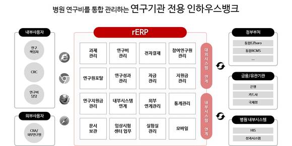 ▲웹케시의 연구기관 전용 인하우스뱅크 ‘rERP’ 개요 / 자료=웹케시