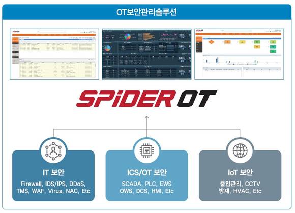▲이글루시큐리티 ‘스파이더 OT’ 개념도 / 자료=이글루시큐리티
