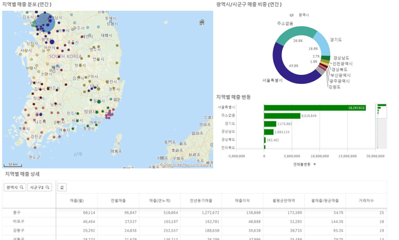 ▲단편적 시각화 정보를 넘어 데이터 분석의 보다 더 의미 있는 통찰력을 제공하는 ‘케이시스템 경영분석’ / 사진=영림원소프트랩