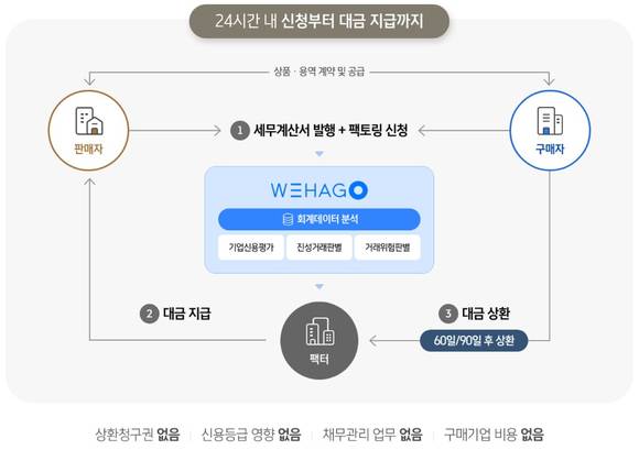 ▲더존비즈온 매출채권팩토링 서비스 절차 / 자료=더존비즈온