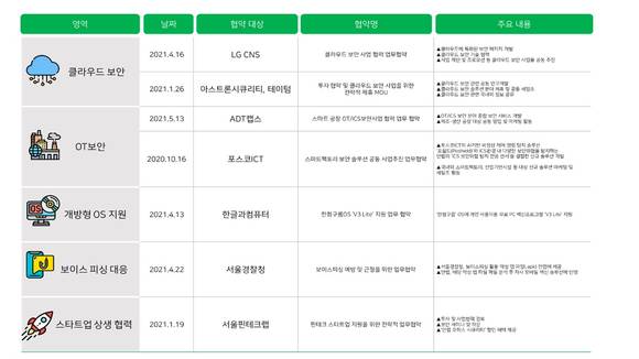 ▲안랩이 최근 다양한 분야의 기업·기관과 진행한 협업 사례 / 자료=안랩