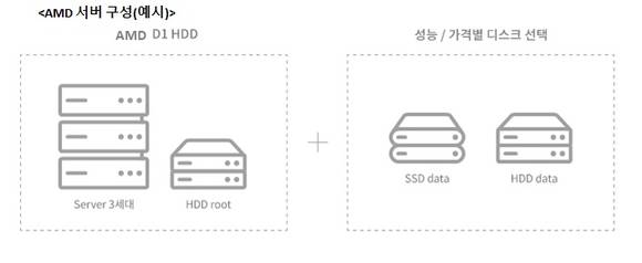 ▲KT클라우드 AMD 서버 구성 예시 / 자료=KT