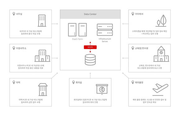 ▲KT 클라우드 기업 DaaS 활용 예시 / 사진=KT