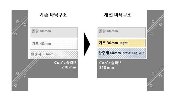 ▲현대건설 H 사일런트 홈 Ⅰ 바닥구조시스템 단면도 / 사진=현대건설