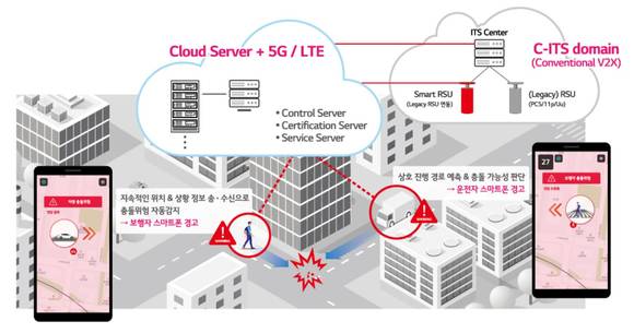 ▲LG전자가 보행자의 안전을 위해 개발하고 있는 ‘소프트 V2X’ 개념도 / 자료=LG전자
