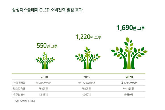▲삼성디스플레이의 OLED 소비전력 절감 효과(2017년 대비) / 자료=삼성디스플레이