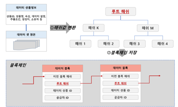 ▲데이터 상품 원본 보증 및 소유권 인증 메커니즘 / 자료=데이터스트림즈