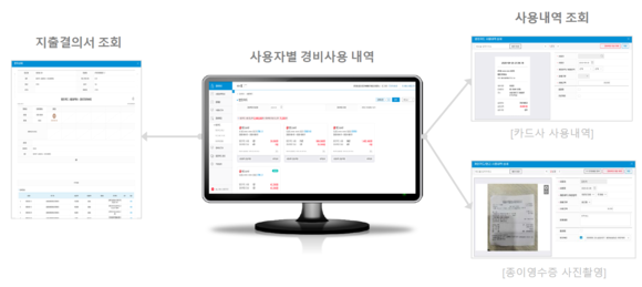 ▲유니포스트의 클라우드 기반 경비처리 서비스를 이용하면 직원들은 모바일에서 경비처리를 쉽게 할 수 있고, 재무회계담당자는 사용자별 경비사용내역을 손쉽게 관리할 수 있다. / 자료=유니포스트