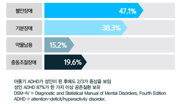 ▲ADHD 공존질환(CNS Spectrums, 2008) / 사진=수인재두뇌과학 홈페이지