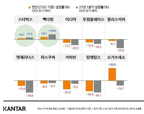 ▲주요 커피전문점 CRP 성장률 / 사진=칸타
