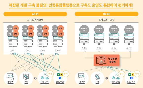 ▲인증통합플랫폼 ‘이니허브’ 구성도 / 자료=이니텍