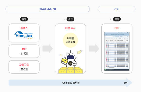 ▲유니포스트의 ‘빠른 마감 솔루션’은 세금계산서 발행 즉시 로봇이 이메일을 수집, 분석, DB화해 실시간으로 매입전표 작성을 가능하게 한다. 이를 통해 고객은 월 결산의 원데이 솔루션을 실현할 수 있다. / 자료=유니포스트