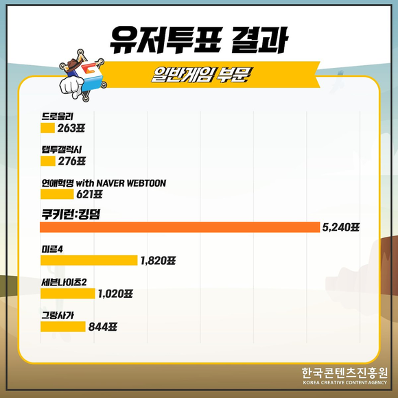 ▲2021년 상반기 이달의 우수게임 유저투표 결과 / 사진=한국콘텐츠진흥원