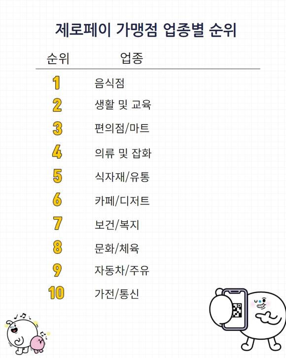 ▲제로페이 가맹점 업종별 순위 / 자료=한국간편결제진흥원