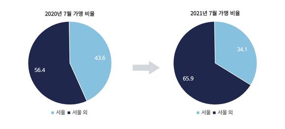 ▲서울과 서울 외 지역 제로페이 가맹 비율 변화 / 자료=한국간편결제진흥원