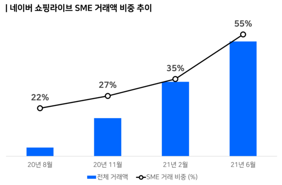 ▲네이버 쇼핑라이브 SME 거래액 비중 추이 / 자료=네이버