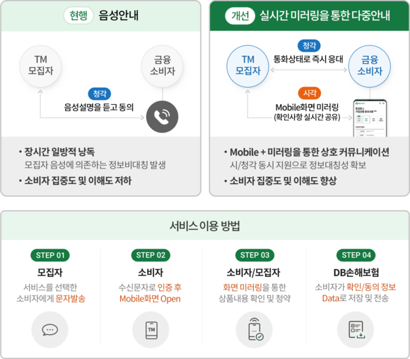 ▲DB손해보험 'TM보험 가입 디지털 미러링 서비스' 흐름도 / 사진=DB손해보험