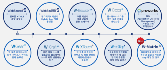▲인스웨이브시스템즈의 제품 포트폴리오 / 자료=인스웨이브시스템즈