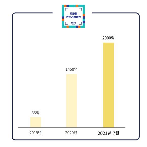 ▲모바일 온누리상품권 판매 금액 추이 / 자료=한국간편결제진흥원