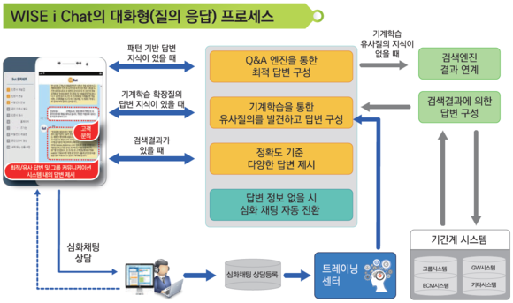 ▲와이즈넛의 대화형 인공지능 챗봇 솔루션 ‘와이즈 아이챗(WISE iChat)’의 대화형(질의 응답) 프로세스 / 자료=와이즈넛