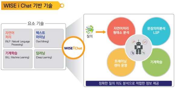 ▲와이즈넛의 대화형 인공지능 챗봇 솔루션 ‘와이즈 아이챗(WISE iChat)’의 기반 기술 / 자료=와이즈넛