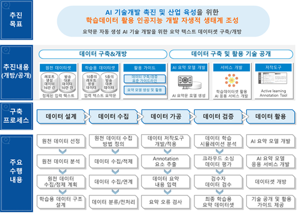 ▲와이즈넛_요약 텍스트 데이터 과제 구성도 / 자료=와이즈넛