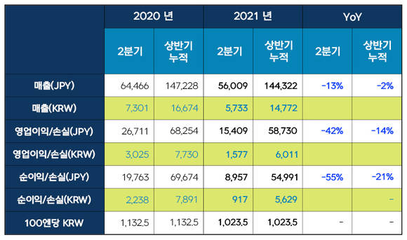 ▲넥슨 2분기 및 상반기 실적 표 / 사진=넥슨