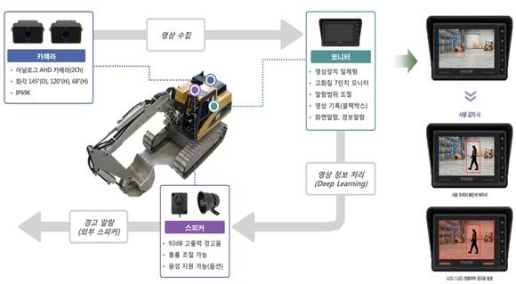 ▲AI 영상인지 장비협착방지시스템 개념도 / 사진=현대건설