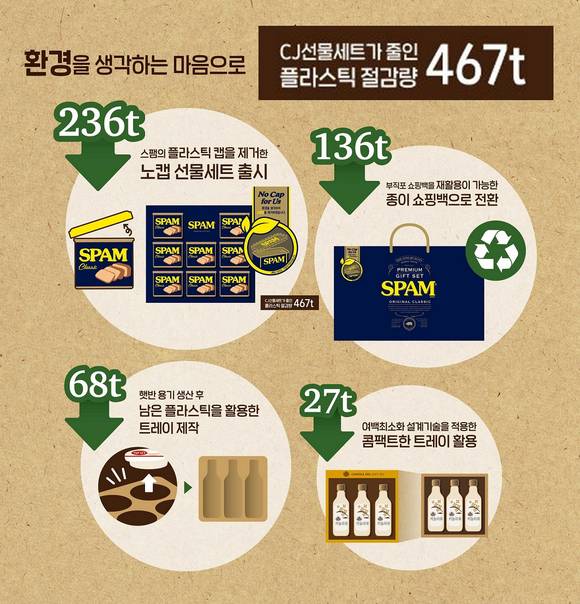 ▲CJ제일제당이 플라스틱 467톤을 절감한 추석 선물세트를 선보였다. / 사진=CJ제일제당
