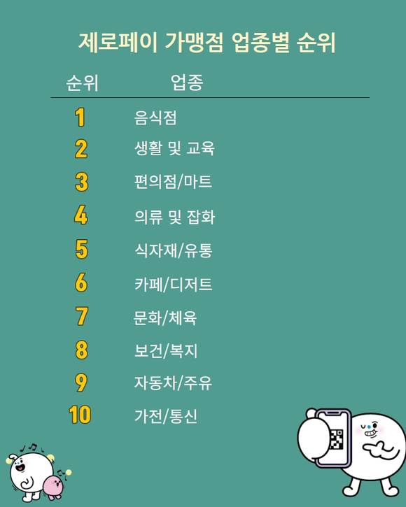 ▲제로페이 가맹점 업종별 순위 / 자료=한국간편결제진흥원