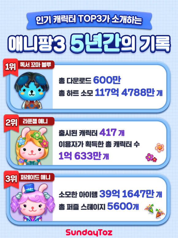 ▲애니팡3 5주년의 주요 기록들 / 사진=선데이토즈