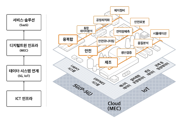▲구독형 디지털트윈 서비스 개념도 / 자료=SK텔레콤