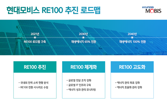▲현대모비스 RE100 추진 로드맵 / 사진=현대모비스