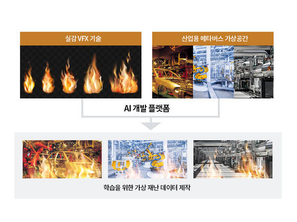 ▲산업용 메타버스 솔루션을 활용한 학습모델 / 자료=위세아이텍