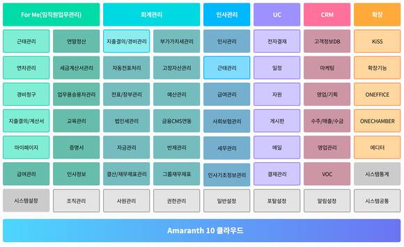 ▲‘Amaranth 10’ 메뉴 구성도 / 자료=더존비즈온
