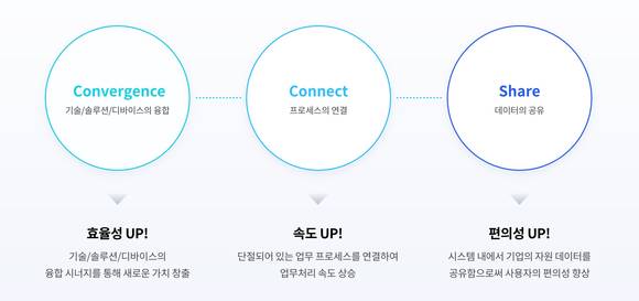 ▲‘Amaranth 10’은 융합, 연결, 공유를 통해 기업의 업무 효율성과 처리속도, 사용자 편의성을 높인다. / 자료=더존비즈온